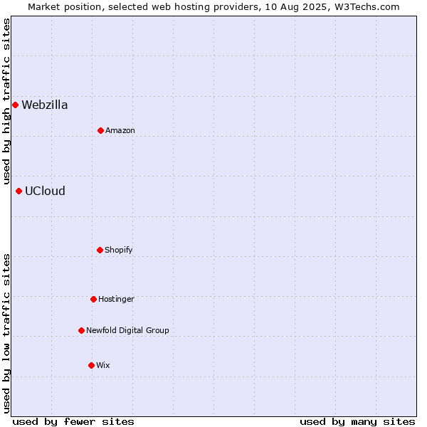 Market position of UCloud vs. Webzilla