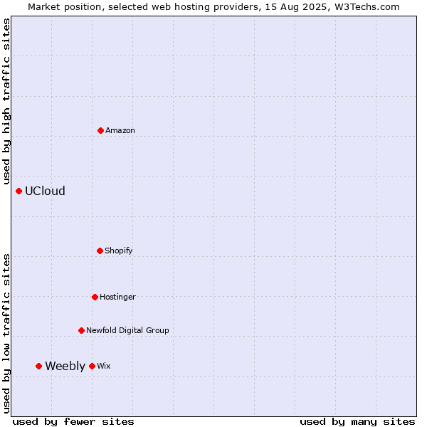 Market position of Weebly vs. UCloud