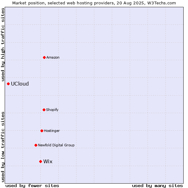 Market position of Wix vs. UCloud