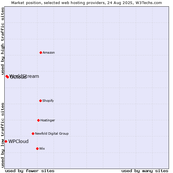 Market position of UCloud vs. WorldStream vs. WPCloud