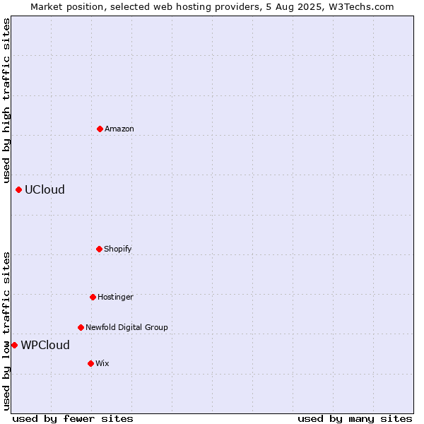 Market position of UCloud vs. WPCloud