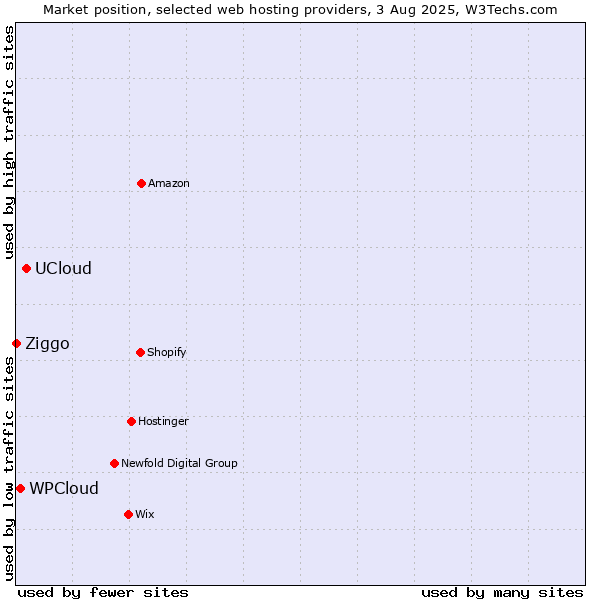 Market position of UCloud vs. WPCloud vs. Ziggo