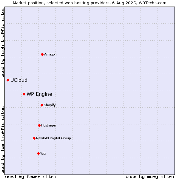 Market position of WP Engine vs. UCloud