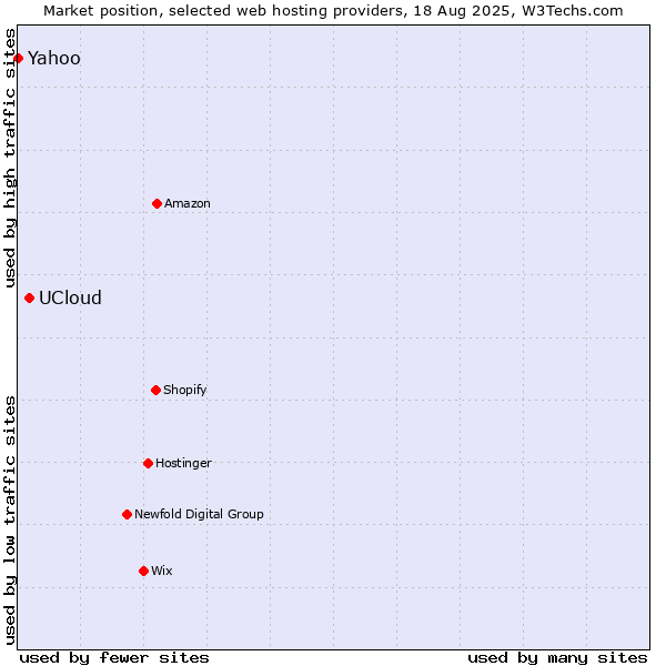Market position of UCloud vs. Yahoo
