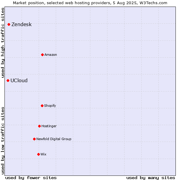 Market position of Zendesk vs. UCloud