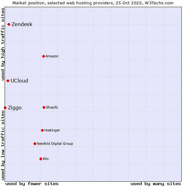 Market position of Zendesk vs. UCloud vs. Ziggo