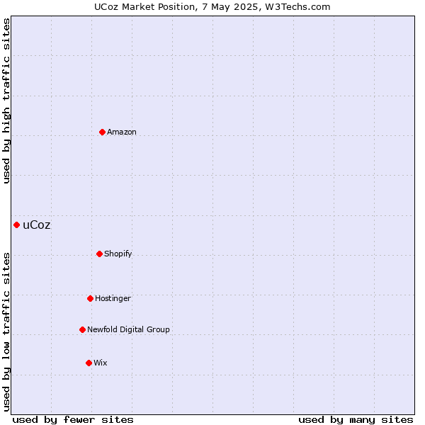 Market position of uCoz
