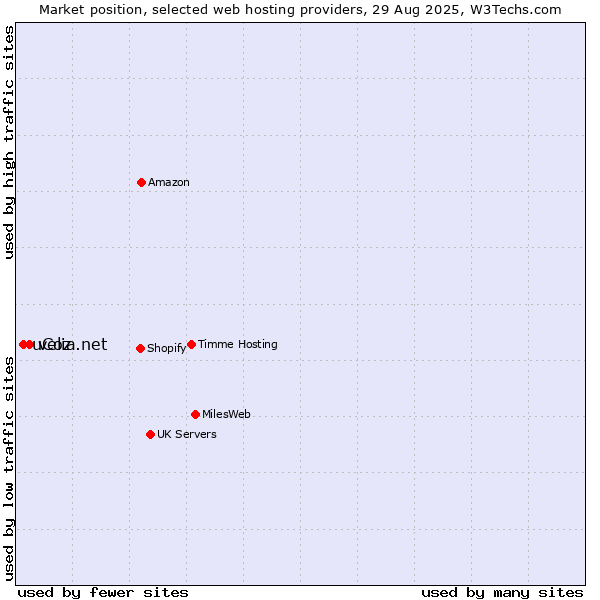 Market position of velia.net vs. uCoz