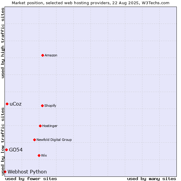 Market position of uCoz vs. GO54 vs. Webhost Python