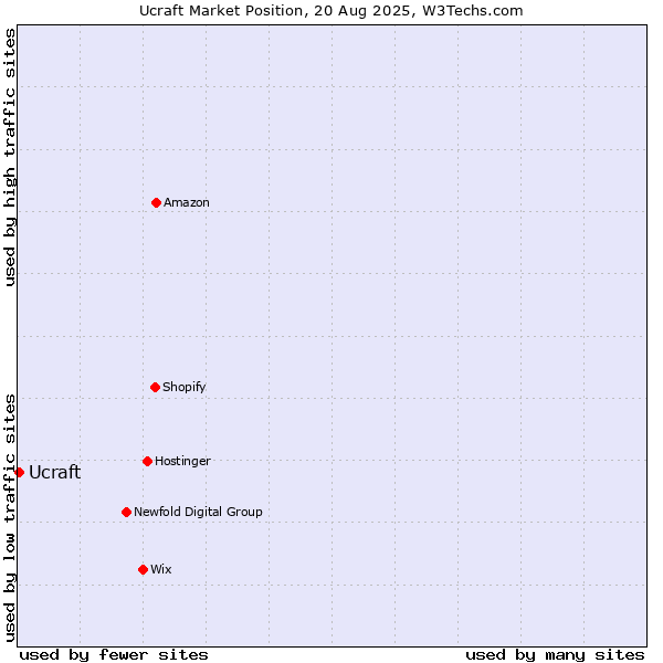 Market position of Ucraft
