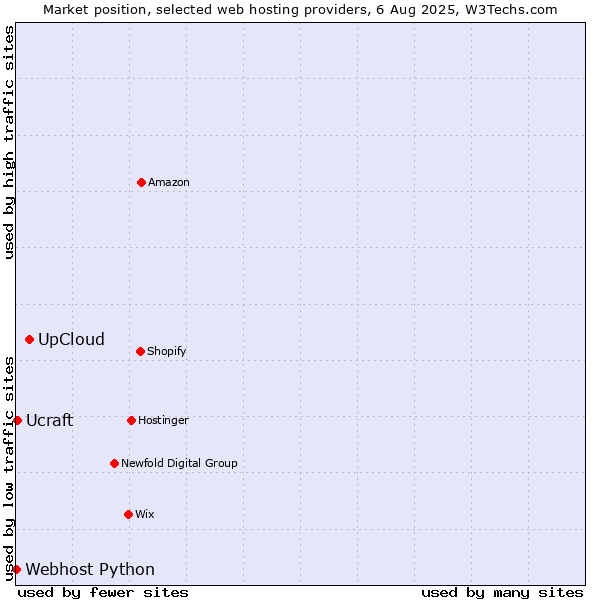 Market position of UpCloud vs. Ucraft vs. Webhost Python