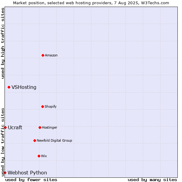 Market position of VSHosting vs. Ucraft vs. Webhost Python