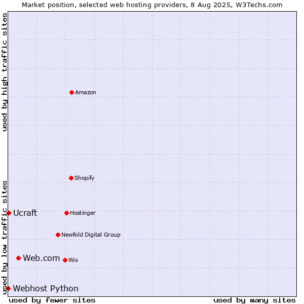 Market position of Web.com vs. Ucraft vs. Webhost Python