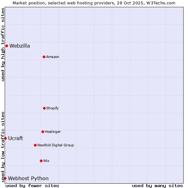 Market position of Webzilla vs. Ucraft vs. Webhost Python