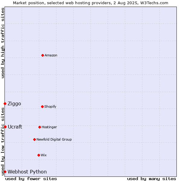 Market position of Ucraft vs. Ziggo vs. Webhost Python