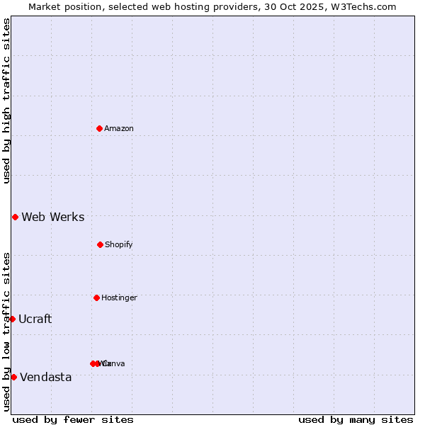 Market position of Web Werks vs. Vendasta vs. Ucraft