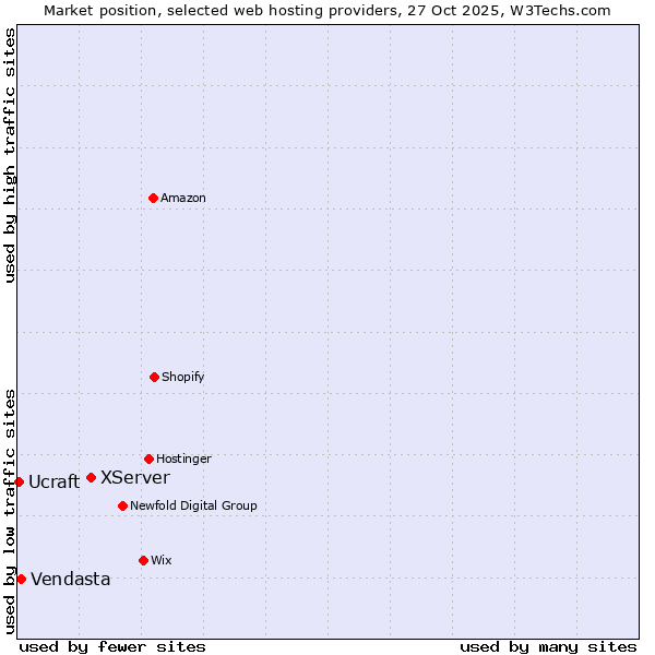 Market position of XServer vs. Vendasta vs. Ucraft