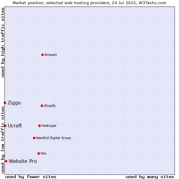 Market position of Website Pro vs. Ucraft vs. Ziggo
