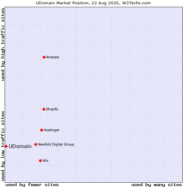 Market position of UDomain
