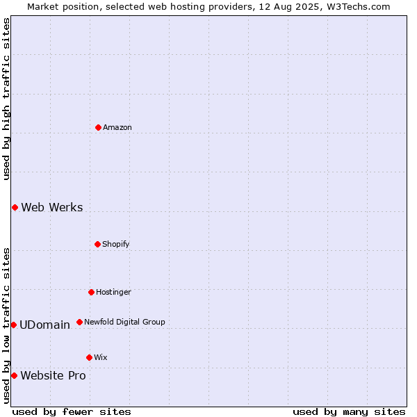 Market position of Web Werks vs. Website Pro vs. UDomain