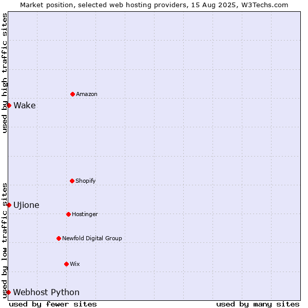 Market position of Ujione vs. Wake vs. Webhost Python