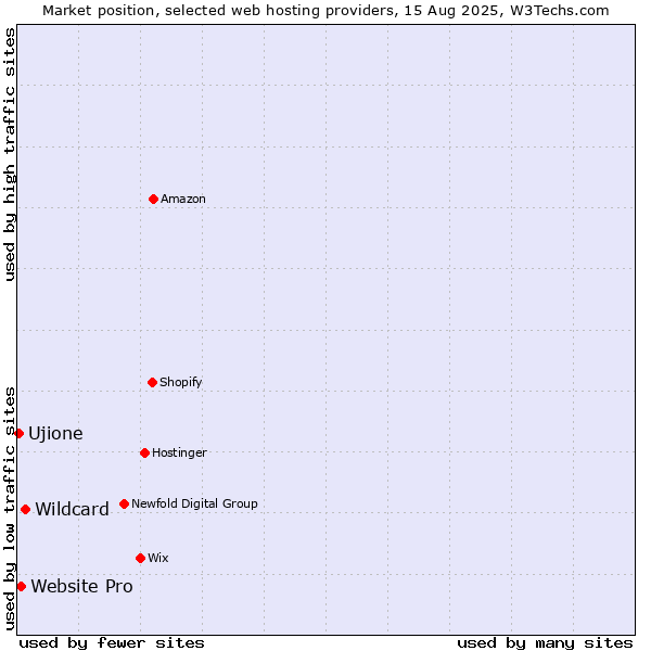 Market position of Wildcard vs. Website Pro vs. Ujione