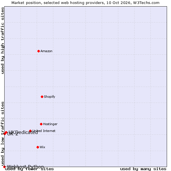 Market position of UKDedicated vs. UK-2 vs. Webhost Python