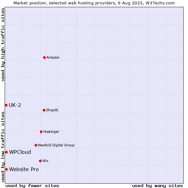 Market position of WPCloud vs. Website Pro vs. UK-2