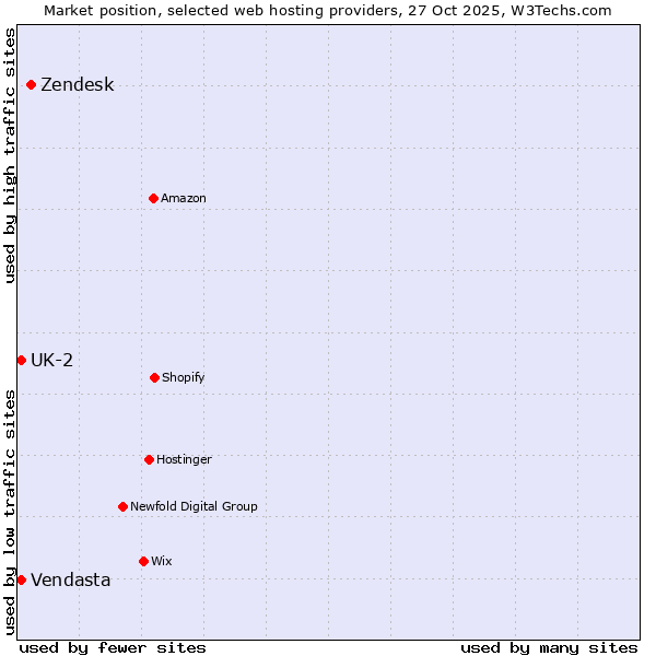 Market position of Zendesk vs. UK-2 vs. Vendasta