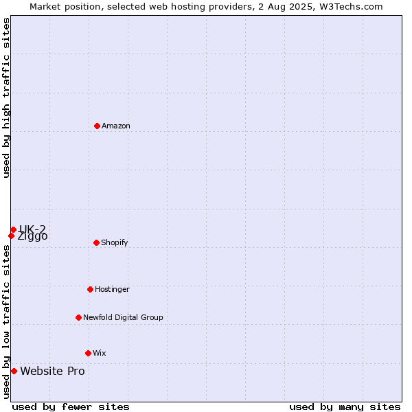 Market position of Website Pro vs. UK-2 vs. Ziggo