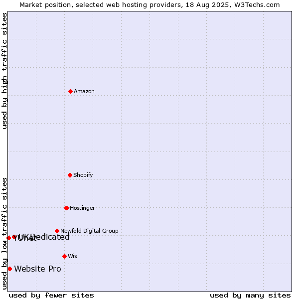 Market position of UKDedicated vs. Website Pro vs. YUnet