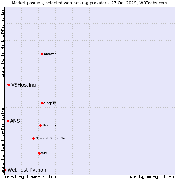 Market position of VSHosting vs. ANS vs. Webhost Python