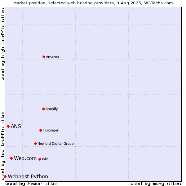 Market position of Web.com vs. ANS vs. Webhost Python