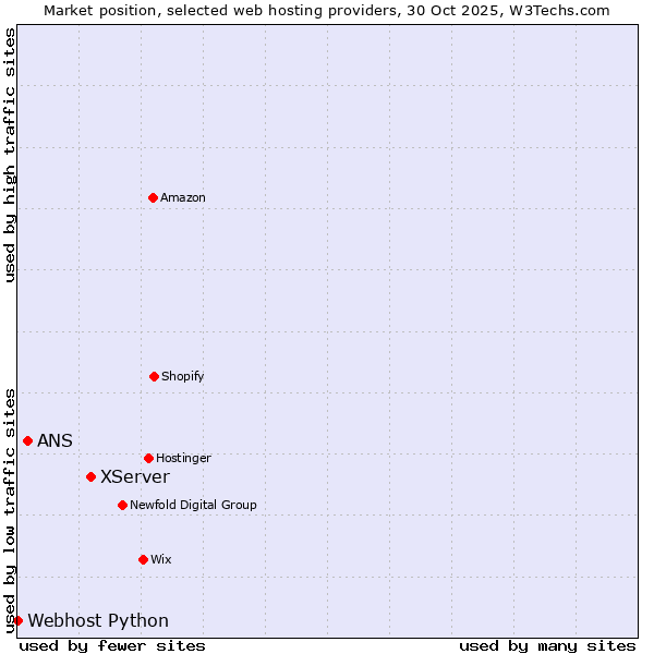 Market position of XServer vs. ANS vs. Webhost Python