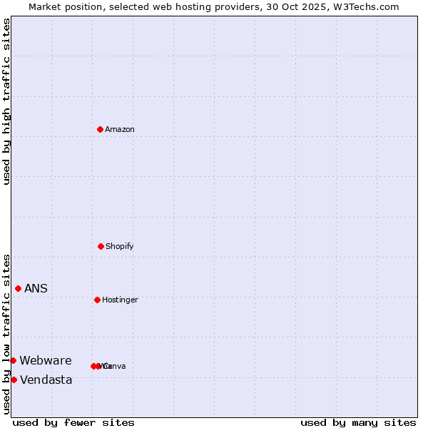 Market position of ANS vs. Vendasta vs. Webware