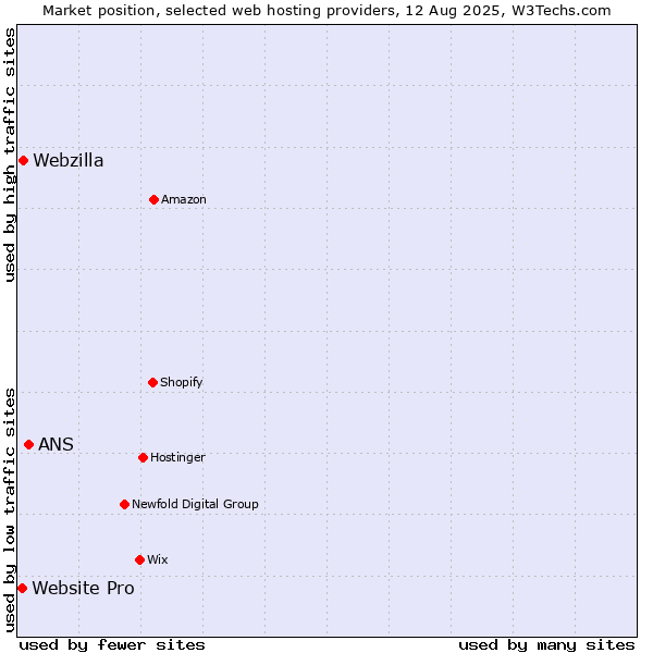 Market position of ANS vs. Webzilla vs. Website Pro