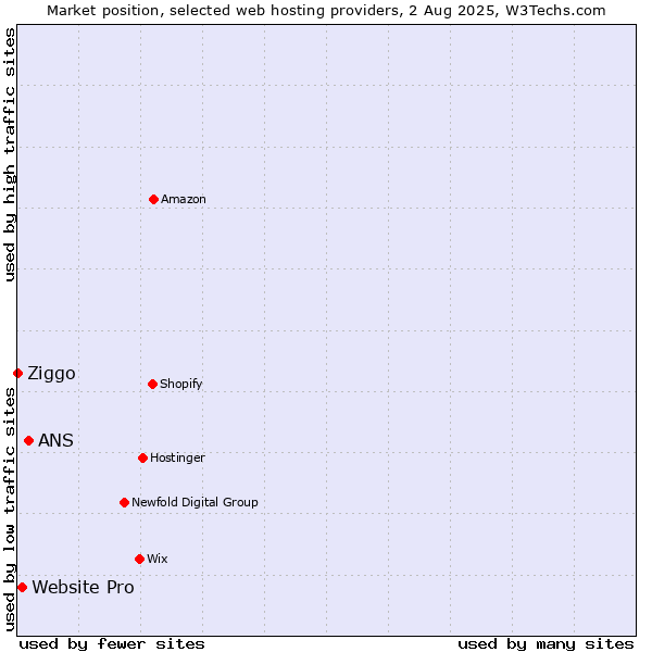 Market position of ANS vs. Website Pro vs. Ziggo