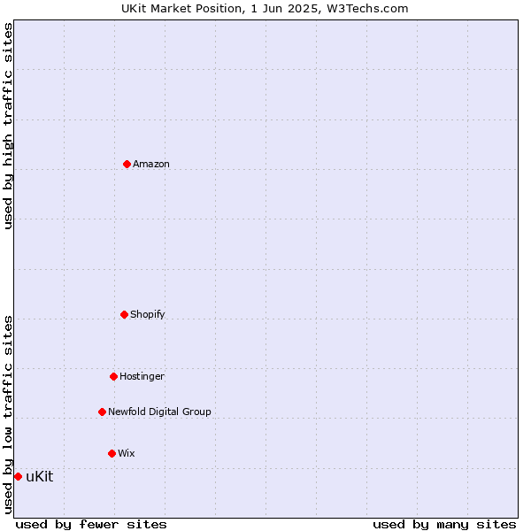 Market position of uKit