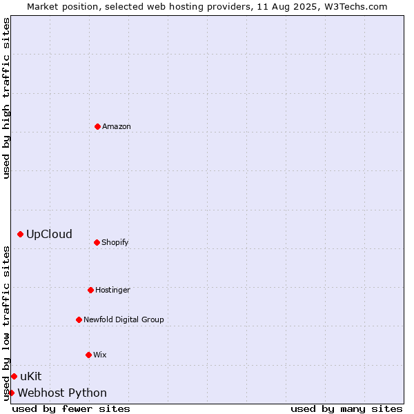 Market position of UpCloud vs. uKit vs. Webhost Python