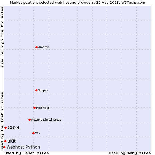 Market position of GO54 vs. uKit vs. Webhost Python