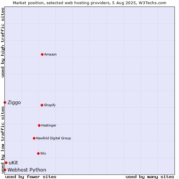 Market position of uKit vs. Ziggo vs. Webhost Python