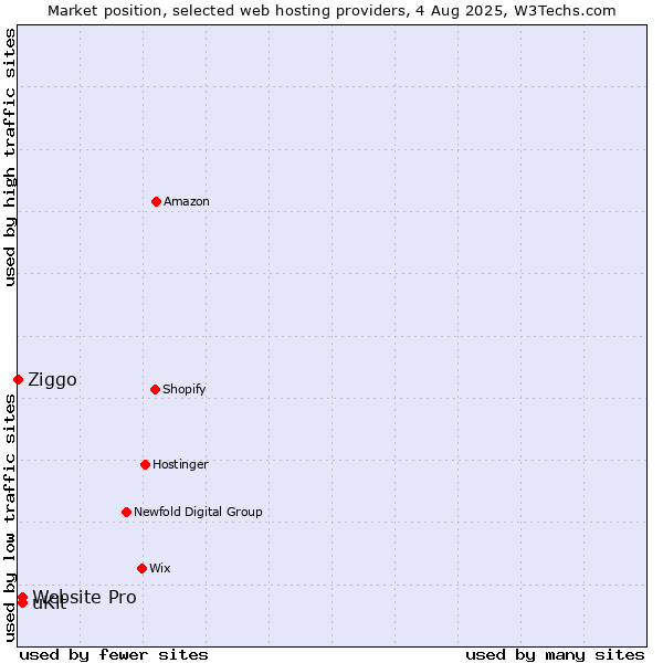 Market position of uKit vs. Website Pro vs. Ziggo