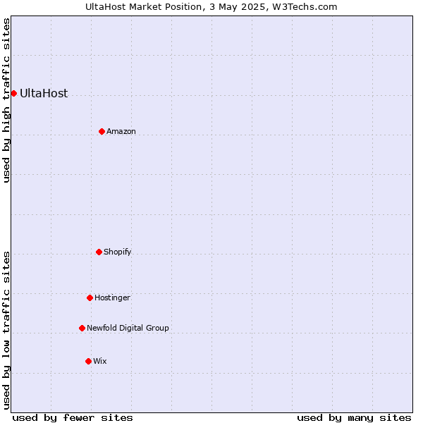 Market position of UltaHost