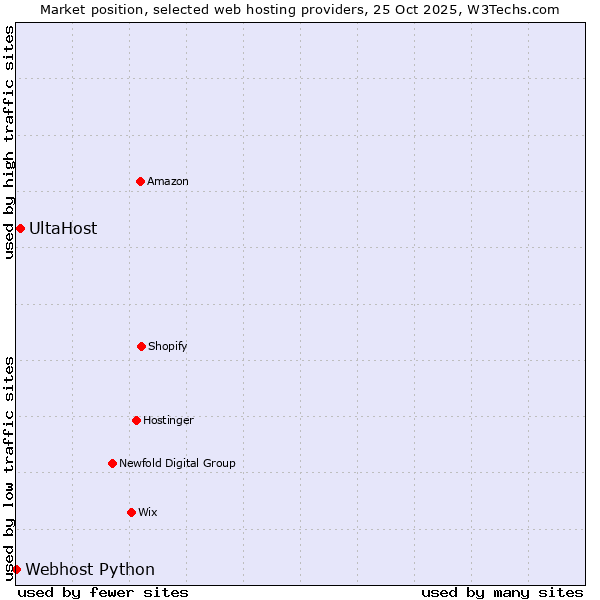 Market position of UltaHost vs. Webhost Python