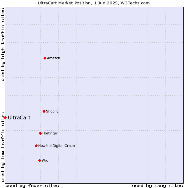 Market position of UltraCart