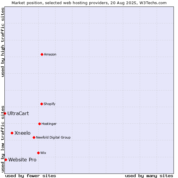 Market position of Xneelo vs. Website Pro vs. UltraCart