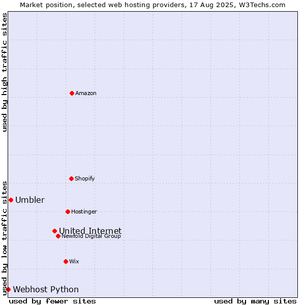 Market position of United Internet vs. Umbler vs. Webhost Python