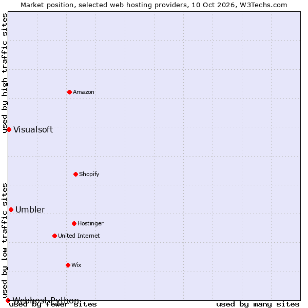 Market position of Umbler vs. Visualsoft vs. Webhost Python