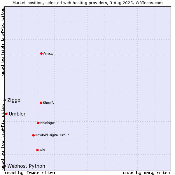 Market position of Umbler vs. Ziggo vs. Webhost Python