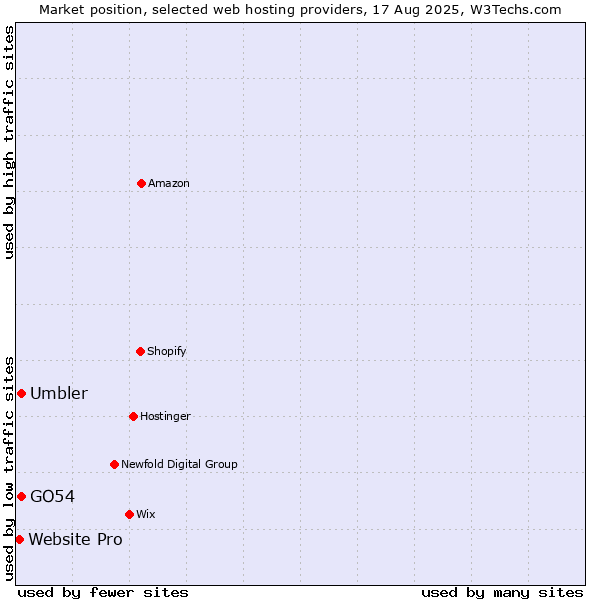 Market position of Umbler vs. GO54 vs. Website Pro